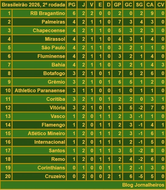 Elenco do Coritiba na campanha de volta à Série A do Brasileirão 2026